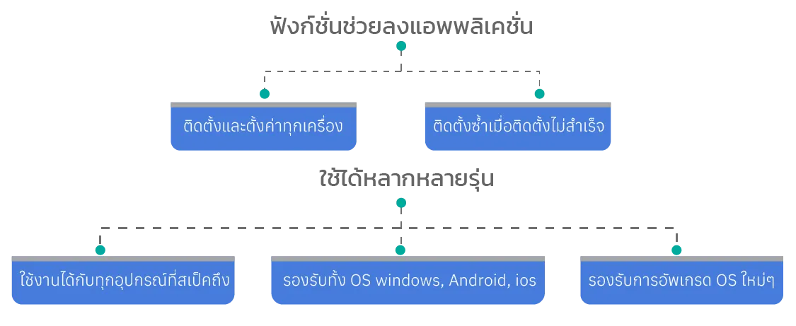 Mobile Device Management
